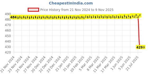 moglix.com Bosch Spin-On Oil Filter, 0986452044HTS bosch Price History Graph from 21 Nov 2024 to 9 Nov 2025