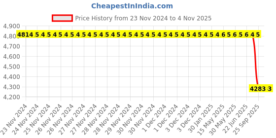 moglix.com Bosch Starter for Pc/Lcv, Part No F002Gc0005, BOS-5LHEDT bosch Price History Graph from 23 Nov 2024 to 3 Nov 2025