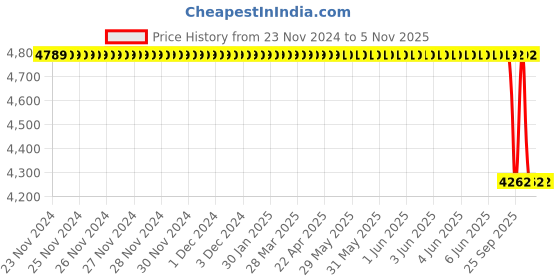 moglix.com Bosch Starter for Pc/Lcv, Part No F002Gc0009, BOS-EO80P7 bosch Price History Graph from 23 Nov 2024 to 3 Nov 2025