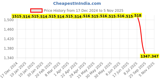 moglix.com Bosch Stator for Pc, Part No F000Bl111Z, BOS-FFWGBR bosch Price History Graph from 17 Dec 2024 to 3 Nov 2025