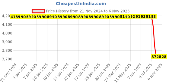 moglix.com Bosch Supply Pump for Pc, Part No 1467030308, BOS-02XL63 bosch Price History Graph from 21 Nov 2024 to 6 Nov 2025