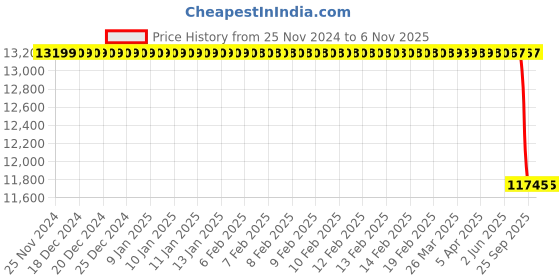 moglix.com Bosch Supply Pump for Pc, Part No 9440610023, BOS-T41DYW bosch Price History Graph from 25 Nov 2024 to 6 Nov 2025