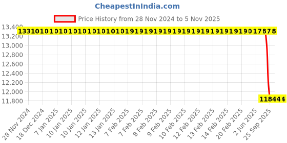 moglix.com Bosch Supply Pump for Pc, Part No 9441610430, BOS-5DIVR9 bosch Price History Graph from 28 Nov 2024 to 5 Nov 2025
