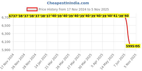 moglix.com Bosch Supply Pump for Pc, Part No 9441610434, BOS-A7F7VI bosch Price History Graph from 17 Nov 2024 to 4 Nov 2025