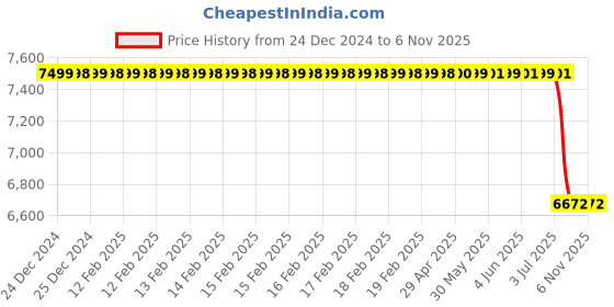 moglix.com Bosch Supply Pump for Pc, Part No 9461612063, BOS-95K6H2 bosch Price History Graph from 24 Dec 2024 to 5 Nov 2025