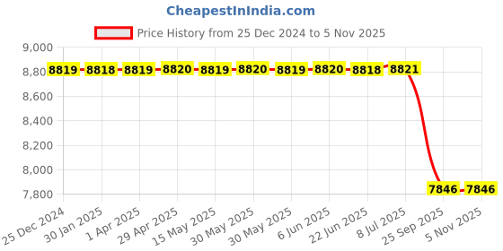 moglix.com Bosch Supply Pump for Pc, Part No F002A50023, BOS-D1RC3V bosch Price History Graph from 25 Dec 2024 to 5 Nov 2025