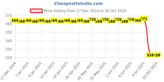 moglix.com Bosch Suppressed Spark Plug for PC, 0242145589 bosch Price History Graph from 17 Dec 2024 to 18 Oct 2025