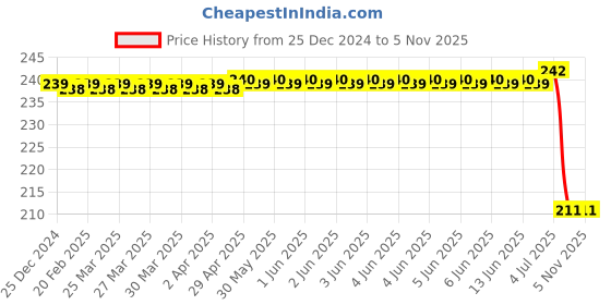 moglix.com Bosch Suppressed Spark Plug for PC, 0242236542 bosch Price History Graph from 25 Dec 2024 to 4 Nov 2025