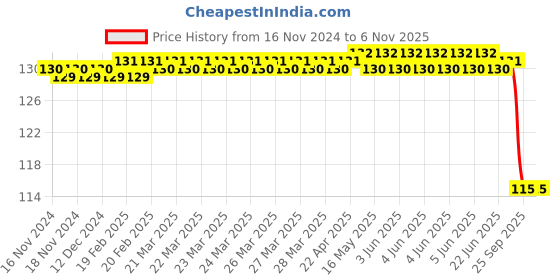moglix.com Bosch Suppressed Spark Plug for PC, 0242245568 bosch Price History Graph from 16 Nov 2024 to 6 Nov 2025
