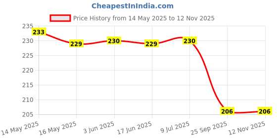 moglix.com Bosch Suppressed Spark Plug Suitable For PC, Part No 0242229785 bosch Price History Graph from 14 May 2025 to 11 Nov 2025