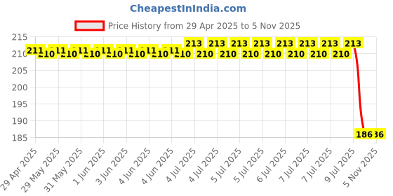 moglix.com Bosch Suppressed Spark Plug Suitable For PC, Part No 0242235667 bosch Price History Graph from 29 Apr 2025 to 5 Nov 2025