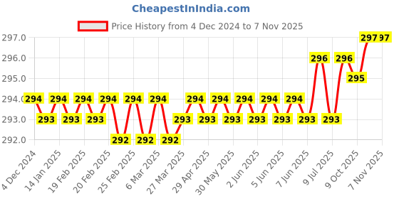 moglix.com Bosch T 150 RIFF 83 mm TC-coated Blades bosch Price History Graph from 4 Dec 2024 to 6 Nov 2025
