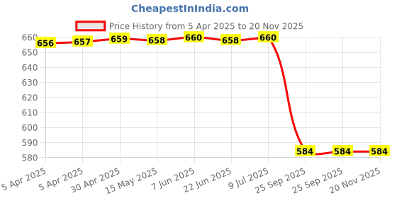 moglix.com Bosch Tandem Master Cylinder Minor Kit for Pc, Part No 0986Ab7739, BOS-BG4PB8 bosch Price History Graph from 5 Apr 2025 to 19 Nov 2025