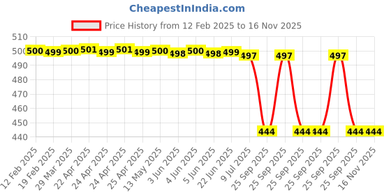 moglix.com Bosch Tapered Roller Bearing for PC, 1900910201 bosch Price History Graph from 12 Feb 2025 to 16 Nov 2025