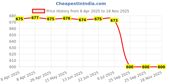 moglix.com Bosch Tapered Roller Bearing for PC, 1900910202 bosch Price History Graph from 8 Apr 2025 to 17 Nov 2025