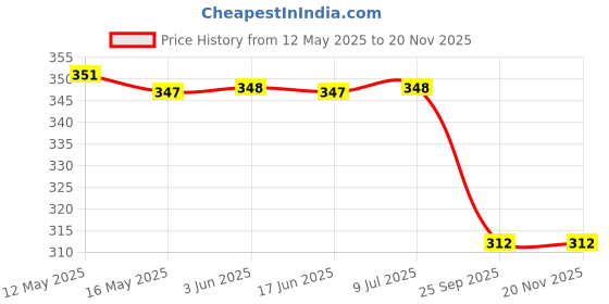 moglix.com Bosch Torx Sh Cap Screw for Pc, Part No F00N202191, BOS-G8C9H4 bosch Price History Graph from 12 May 2025 to 18 Nov 2025