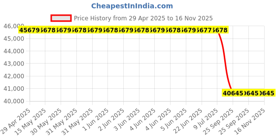 moglix.com Bosch Transmission Oil for All Model, Part No F002H20981, BOS-CAG59M bosch Price History Graph from 29 Apr 2025 to 16 Nov 2025