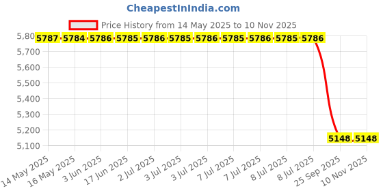 moglix.com Bosch Transmission Oil for All Model, Part No F002H20991, BOS-J9AQ40 bosch Price History Graph from 14 May 2025 to 10 Nov 2025