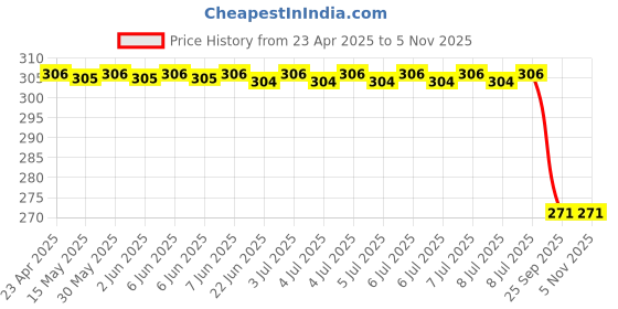 moglix.com Bosch Transmission Oil for All Model, Part No F002H20995, BOS-5AXI61 bosch Price History Graph from 23 Apr 2025 to 5 Nov 2025