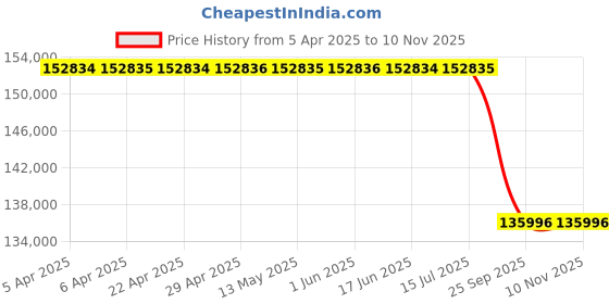 moglix.com Bosch Transmission Oil for All Model, Part No F002H23089, BOS-P3DNDX bosch Price History Graph from 5 Apr 2025 to 9 Nov 2025