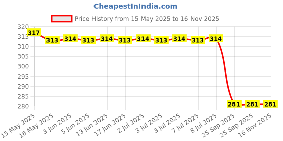 moglix.com Bosch Transmission Oil for All Model, Part No F002H23094, BOS-0YUCPJ bosch Price History Graph from 15 May 2025 to 16 Nov 2025