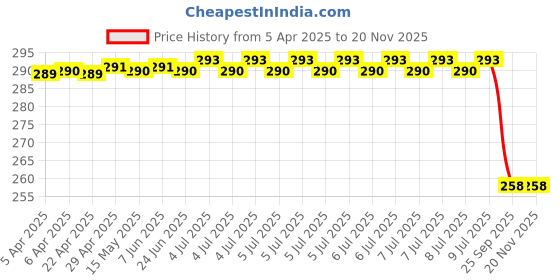 moglix.com Bosch Transmission Oil for All Model, Part No F002H23722, BOS-RM64D8 bosch Price History Graph from 5 Apr 2025 to 19 Nov 2025