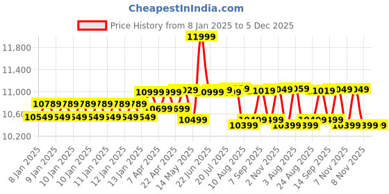 moglix.com Bosch UniversalAquatak 125 1500W Green High Pressure Washer, 0600 8A7 AF0 bosch Price History Graph from 8 Jan 2025 to 5 Dec 2025