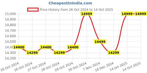 moglix.com Bosch UniversalAquatak 130 1700W Green High Pressure Washer bosch Price History Graph from 26 Oct 2024 to 13 Oct 2025