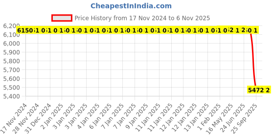 moglix.com Bosch Valve Set for PC, F00RJ01451 bosch Price History Graph from 17 Nov 2024 to 6 Nov 2025