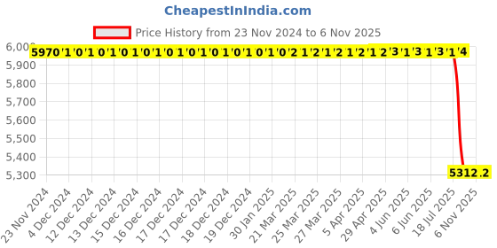 moglix.com Bosch Valve Set for PC, F00RJ02235 bosch Price History Graph from 23 Nov 2024 to 5 Nov 2025