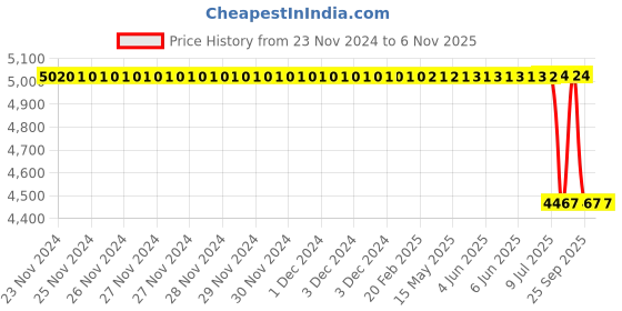 moglix.com Bosch Valve Set for PC, F00VC01309 bosch Price History Graph from 23 Nov 2024 to 6 Nov 2025