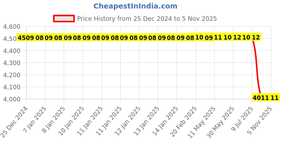 moglix.com Bosch Valve Set for PC, F00VC01369 bosch Price History Graph from 25 Dec 2024 to 5 Nov 2025