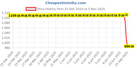 moglix.com Bosch Water Indicator for PC, 1453465049 bosch Price History Graph from 25 Dec 2024 to 5 Nov 2025