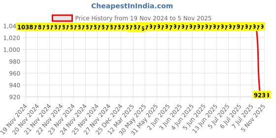 moglix.com Bosch Water Indicator for PC, F002H21270 bosch Price History Graph from 19 Nov 2024 to 4 Nov 2025