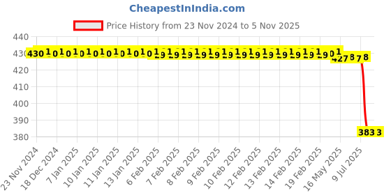 moglix.com Bosch Wheel Brake Cylinder for Pc, Part No 0986Ab8564, BOS-E79MQ2 bosch Price History Graph from 23 Nov 2024 to 5 Nov 2025
