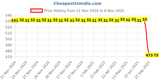 moglix.com Bosch Wheel Brake Cylinder for Pc, Part No 0986Ab8568, BOS-TN5I92 bosch Price History Graph from 21 Nov 2024 to 6 Nov 2025