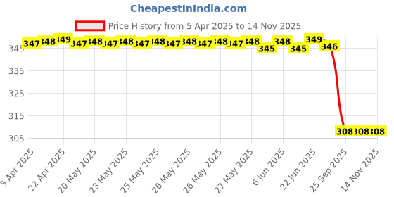 moglix.com Bosch Wiper Blade for Pc, Part No 3397008057, BOS-ODZUMN bosch Price History Graph from 5 Apr 2025 to 14 Nov 2025