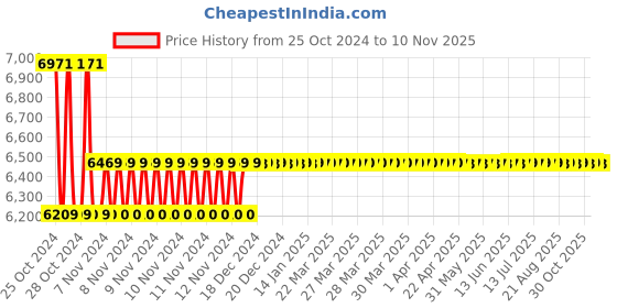 moglix.com Bosch WM4 Plastic &a; Metal Wall Mount bosch Price History Graph from 25 Oct 2024 to 8 Nov 2025