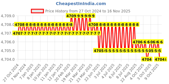 moglix.com Bosch X-Line X103Ti High Grade Steel Titanium Screwdriver Set bosch Price History Graph from 27 Oct 2024 to 16 Nov 2025