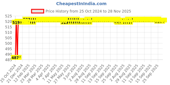 moglix.com Boxy 10x4 inch PVC White Enclosure Box (Pack of 6) boxy Price History Graph from 25 Oct 2024 to 27 Nov 2025