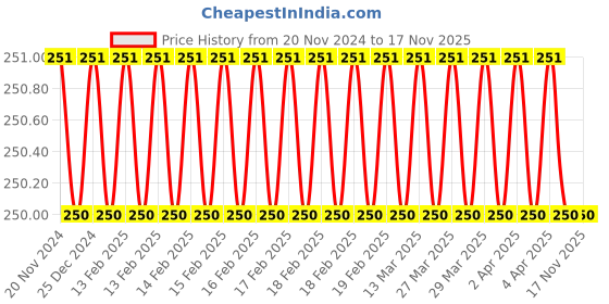 moglix.com Boxy PVC White 2 Way Non Modular Gang Box (Pack of 6) boxy Price History Graph from 20 Nov 2024 to 16 Nov 2025