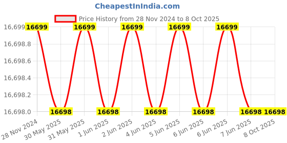 moglix.com BPE MF 1kVA Online UPS with 3 7Ah 12V Internal Batteries, MF1101B3 bpe Price History Graph from 28 Nov 2024 to 8 Oct 2025