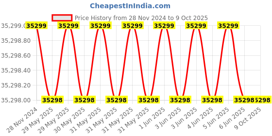 moglix.com BPE MF 2kVA Online UPS with 8 7Ah 12V Internal Batteries, MF1102B8 bpe Price History Graph from 28 Nov 2024 to 9 Oct 2025