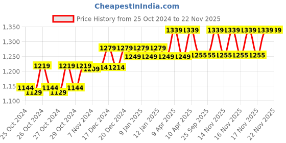 moglix.com BPL 120-80-B18 White Digital Blood Pressure Monitor with USB Compatibility, 91MED328 bpl Price History Graph from 25 Oct 2024 to 21 Nov 2025