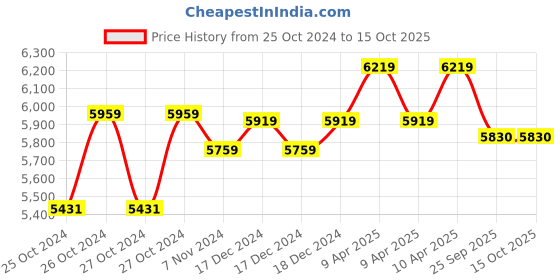 moglix.com BPL 120-80-BT02 Bluetooth Enabled Arm Type Blood Pressure Monitor, 91MED197 bpl Price History Graph from 25 Oct 2024 to 14 Oct 2025