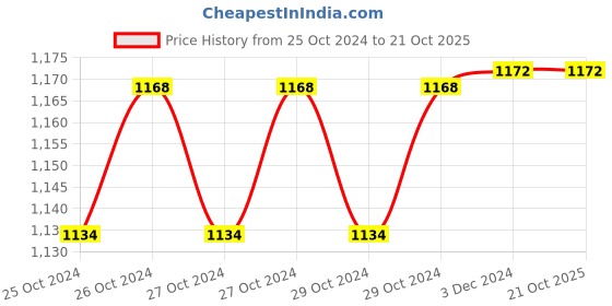moglix.com BPL 180kg Personal Weighing Scale, PWS-01 bpl Price History Graph from 25 Oct 2024 to 19 Oct 2025