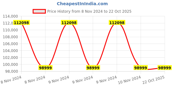 moglix.com BPL 9108 5.7 inch Display 12 Channel ECG Machine bpl Price History Graph from 8 Nov 2024 to 22 Oct 2025