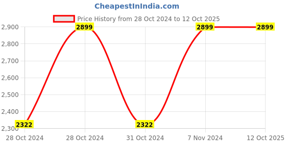 moglix.com BPL Accu Digit E1 Non Contact White Infrared Thermometer bpl Price History Graph from 28 Oct 2024 to 12 Oct 2025