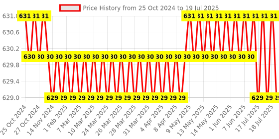 moglix.com BPL Accudigit DT-02 Digital Thermometer &a; Dr. Morepen BG 03 Gluco One Monitor without Test Strips Combo dr. morepen Price History Graph from 25 Oct 2024 to 8 Jul 2025