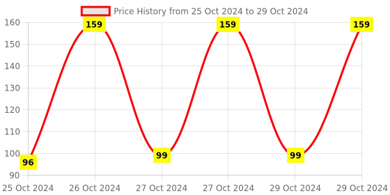 moglix.com BPL Accudigit DT-04 White Flexible Tip Digital Thermometer with Dual Temperature Mode bpl Price History Graph from 25 Oct 2024 to 29 Oct 2024